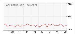 Wykres zmian popularności telefonu Sony Xperia sola