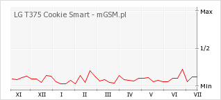 Wykres zmian popularności telefonu LG T375 Cookie Smart