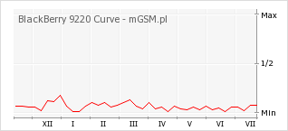 Wykres zmian popularności telefonu BlackBerry 9220 Curve