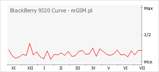 Wykres zmian popularności telefonu BlackBerry 9320 Curve
