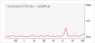 Wykres zmian popularności telefonu ! Unikalne PCD Arc