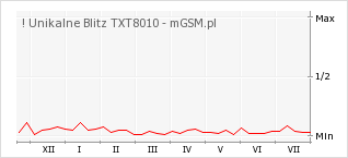 Wykres zmian popularności telefonu ! Unikalne Blitz TXT8010