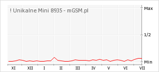 Wykres zmian popularności telefonu ! Unikalne Mini 8935