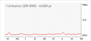 Wykres zmian popularności telefonu ! Unikalne CDM-8905