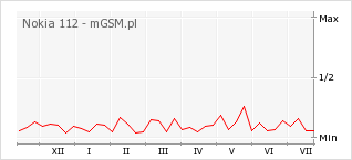 Wykres zmian popularności telefonu Nokia 112