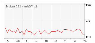 Wykres zmian popularności telefonu Nokia 113