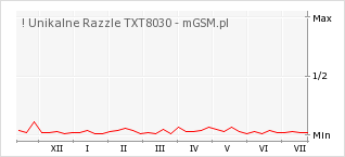 Wykres zmian popularności telefonu ! Unikalne Razzle TXT8030