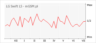 Wykres zmian popularności telefonu LG Swift L5