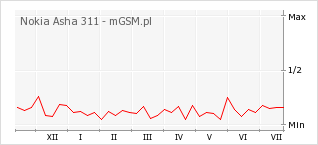 Wykres zmian popularności telefonu Nokia Asha 311