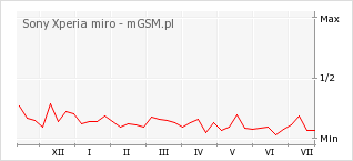 Wykres zmian popularności telefonu Sony Xperia miro