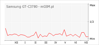 Wykres zmian popularności telefonu Samsung GT-C3780