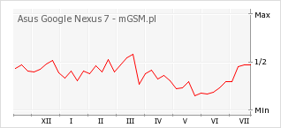 Wykres zmian popularności telefonu Asus Google Nexus 7
