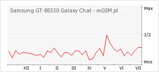 Wykres zmian popularności telefonu Samsung GT-B5330 Galaxy Chat