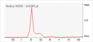 Wykres zmian popularności telefonu Nokia N950