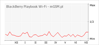 Wykres zmian popularności telefonu BlackBerry Playbook Wi-Fi