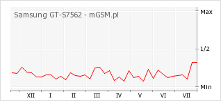 Wykres zmian popularności telefonu Samsung GT-S7562