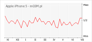 Wykres zmian popularności telefonu Apple iPhone 5