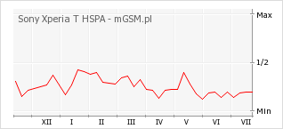 Wykres zmian popularności telefonu Sony Xperia T HSPA