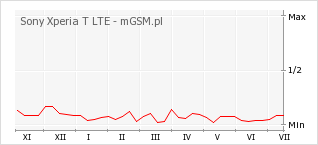 Wykres zmian popularności telefonu Sony Xperia T LTE