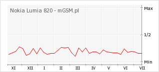 Wykres zmian popularności telefonu Nokia Lumia 820