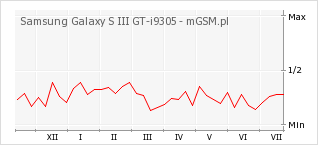 Wykres zmian popularności telefonu Samsung Galaxy S III GT-i9305