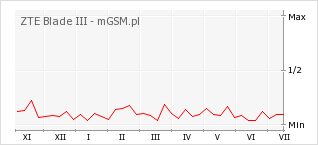 Wykres zmian popularności telefonu ZTE Blade III