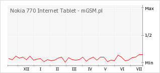 Wykres zmian popularności telefonu Nokia 770 Internet Tablet
