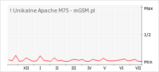 Wykres zmian popularności telefonu ! Unikalne Apache M75