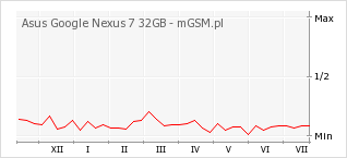 Wykres zmian popularności telefonu Asus Google Nexus 7 32GB