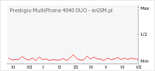 Wykres zmian popularności telefonu Prestigio MultiPhone 4040 DUO