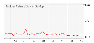 Wykres zmian popularności telefonu Nokia Asha 205