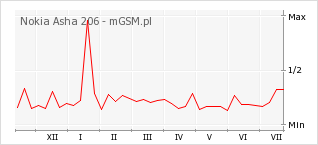 Wykres zmian popularności telefonu Nokia Asha 206