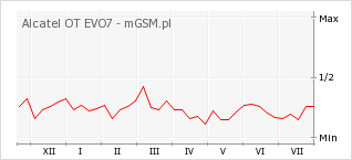 Wykres zmian popularności telefonu Alcatel OT EVO7