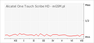 Wykres zmian popularności telefonu Alcatel One Touch Scribe HD
