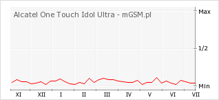 Wykres zmian popularności telefonu Alcatel One Touch Idol Ultra