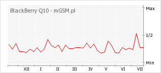 Wykres zmian popularności telefonu BlackBerry Q10