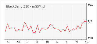 Wykres zmian popularności telefonu BlackBerry Z10