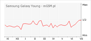 Wykres zmian popularności telefonu Samsung Galaxy Young