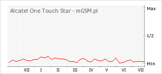 Wykres zmian popularności telefonu Alcatel One Touch Star