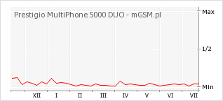 Wykres zmian popularności telefonu Prestigio MultiPhone 5000 DUO