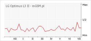 Wykres zmian popularności telefonu LG Optimus L3 II