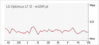 Wykres zmian popularności telefonu LG Optimus L7 II