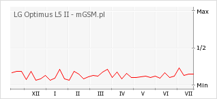 Wykres zmian popularności telefonu LG Optimus L5 II