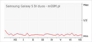 Wykres zmian popularności telefonu Samsung Galaxy S IV duos