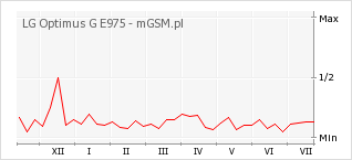 Wykres zmian popularności telefonu LG Optimus G E975