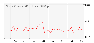 Wykres zmian popularności telefonu Sony Xperia SP LTE