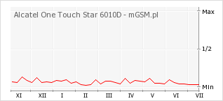 Wykres zmian popularności telefonu Alcatel One Touch Star 6010D