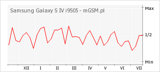 Wykres zmian popularności telefonu Samsung Galaxy S IV i9505