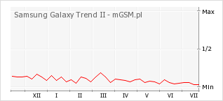 Wykres zmian popularności telefonu Samsung Galaxy Trend II