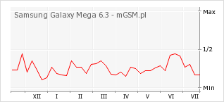 Wykres zmian popularności telefonu Samsung Galaxy Mega 6.3
